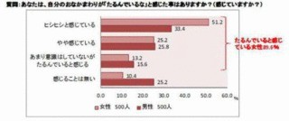 女性の9割がおなか周りのたるみを実感！　現実と理想のウエストの差は約6cm