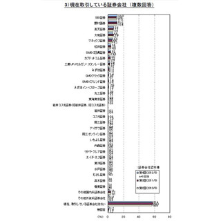 手数料が安いと思う証券会社、1位は"SBI証券"・2位楽天証券・3位松井証券