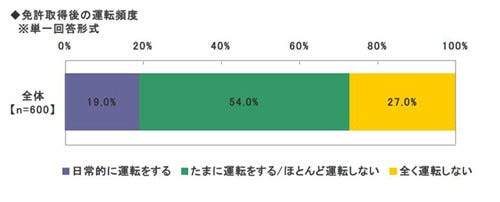 初心者ドライバー 3割が 全く運転していない 日常的に運転 は2割 マイナビニュース