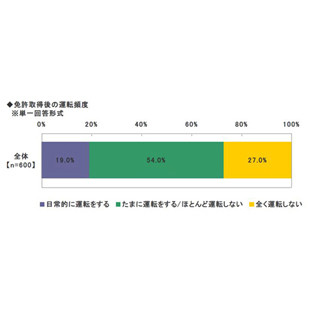 初心者ドライバー、3割が「全く運転していない」 - 「日常的に運転」は2割