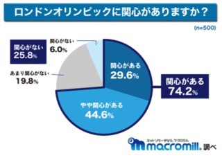 いよいよロンドンオリンピック!　注目の種目や選手は？- マクロミル調査