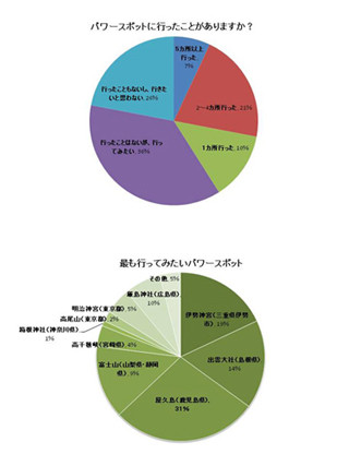 やっぱり一番ほしいのは金運?-開運に関するアンケート調査