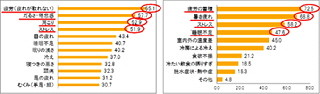 冷たいものの摂りすぎで内臓が冷える、「節電反動冷え」が増加