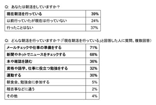 年収1,000万円以上のビジネスマンは、朝型?　夜型?-ビズリーチ調べ