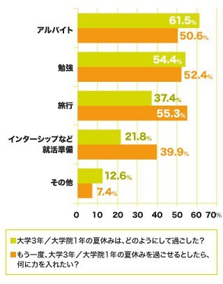 もう一度大学3年・大学院1年の夏休みを過ごすなら何する? - 就職ジャーナル