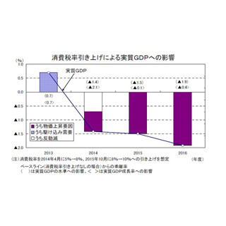 消費税率引き上げに伴う「実質GDP」への影響試算、2016年度はマイナス1.9%