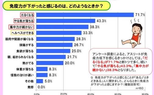 アスリートは風邪をひきやすい 味の素 Jocが調査 マイナビニュース