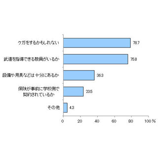 中学校の武道必修化、保護者の7割超「不安がある」--"ケガ"や"指導者"懸念