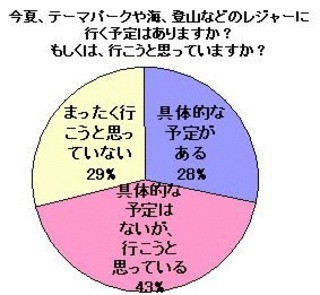 「サンダル焼け」経験ある?　レジャーでのUV対策失敗は「塗り忘れ」が1位