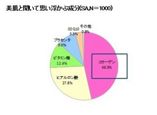 美肌成分「コラーゲン」は誤解されてる!?　正しく理解してる人は約3％