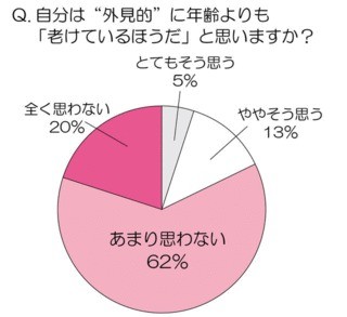 「自分は実年齢よりも若い」と8割の女性が自覚 - 女性の見た目年齢調査