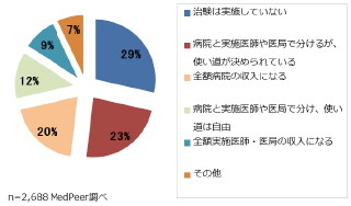 治験の報酬はどう扱われているの?　全国の医師2,688人に調査 - メドピア