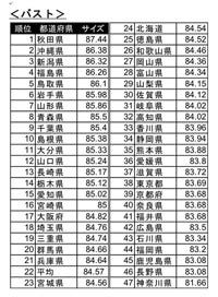 全国の くびれ美率 を徹底調査 トップは兵庫 ワーストは熊本に マイナビニュース