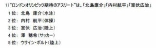 ロンドン五輪目前!　活躍を期待する選手、高感度が持てる選手は?