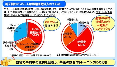 昼寝も積極的に パフォーマンス向上のため アスリートは 睡眠 を重視 マイナビニュース