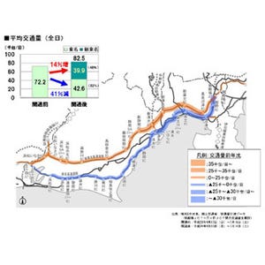 「新東名」開通から3カ月! 静岡県内で発生の10㎞以上の渋滞、"約9割"減少