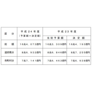 地方交付税が"不要"の自治体は55団体 - 原発など所在の自治体が多い傾向