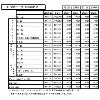 6月外食売上高、2カ月ぶり増--"焼き肉"前年比25.8%増、一昨年水準まで回復