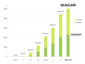 「LINE」が5,000万ユーザー達成、年内1億突破に向け着々 - NHN Japan