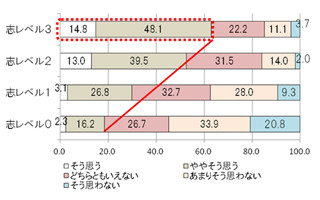 仕事ができる人の共通点は「志」にあった!　-シェイク調べ