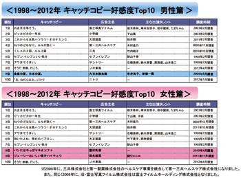 土用丑の日 を超えるキャッチコピー テレビcmの好感度1位はあのcm Tech