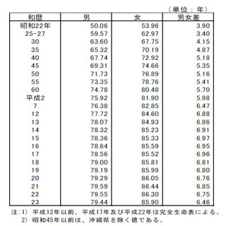 日本人女性の平均寿命85.90歳、世界2位に転落--震災や"20代女性の自殺増"で