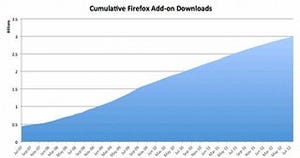 Firefoxのアドオンダウンロード数が累積30億を突破 - 「The Mozilla Blog」