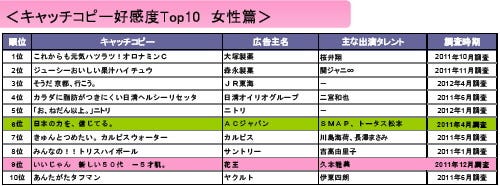 本日 土用丑の日 を超える みんなが好きなキャッチコピー発表 マイナビニュース