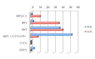 不倫したい「理想の女性」は20代、「理想の男性」は30代がトップ-MR調べ