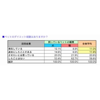 飼い主の6割がダイエットに成功! -「ペットのダイエットに対する意識調査」