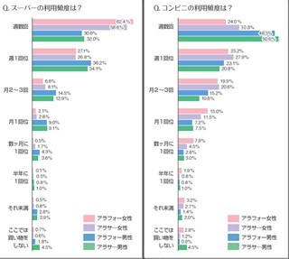 アラフォー、アラサー女性の「コンビ二・スーパー」利用実態が分かった!