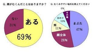 9割が知らなかった!　顔のむくみはたるみの原因になる - ドクターシーラボ