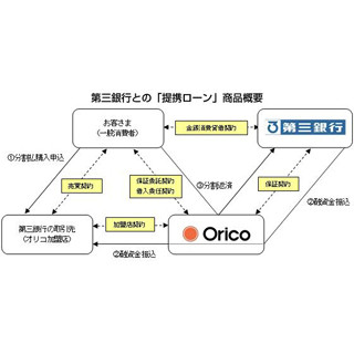 オリコと第三銀行、「提携ローン」保証業務の8月からの取扱開始で合意