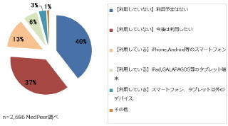 医療系アプリを利用している医師は少数派。全体の2割にとどまる-メドピア