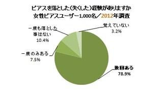 「いつのまにか紛失」女性ピアスユーザーの約9割がピアスの紛失経験あり!