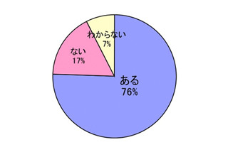 女性の約8割が気にしている、夜更かしするとできるモノとは?