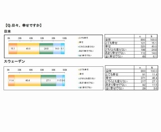 居心地のいい部屋に住んでいる人ほど幸福度が高い -イケア・ジャパン調査