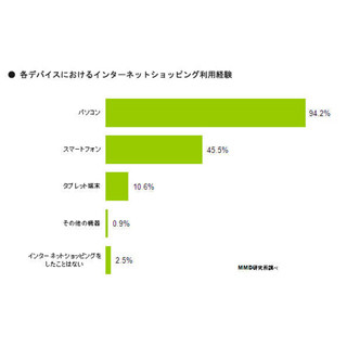 スマホでのネットショッピング、1カ月に使う金額は「～999円」が最多