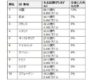 ロンドン五輪開幕1週間、旅行者によるVisaカードでの支出が7億ドルに!