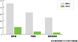 日本人の40歳以上の3人に1人が糖尿病予備軍!　予防するための食事法とは?