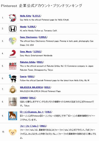 最も人気があるpinterestの企業公式アカウントはhello Kitty Tech