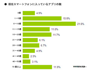 継続利用されているスマホアプリは「天気、SNS、ナビ」 - MMD研究所調査