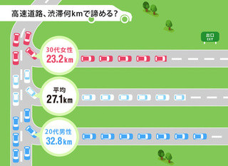 今年のお盆帰省はクルマ派9割。帰省は8月11日、Uターンは8月15日がピーク?