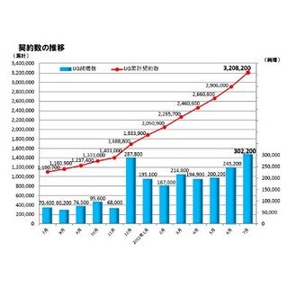 UQの2012年7月の契約数は初の30万超え - 好調の理由は料金/エリア/利用制限