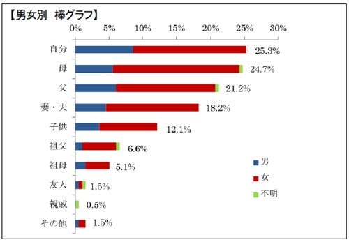 料理を習いたい男性芸能人トップは あの イケメン俳優 に 食の未来研究所 マイナビニュース