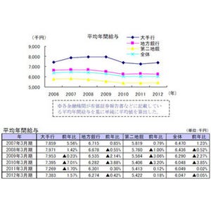 大手銀行の"平均年間給与"は738万円、地銀・第二地銀とは100万～200万円の差