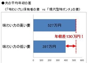 夫の年収が130万円違う! その原因は妻の「味わい力」の差にあった!?