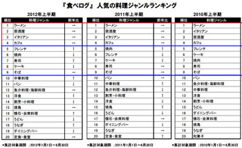 食べログ 料理ジャンルランキング やっぱり ラーメン が3年連続で1位 Tech