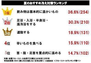 夏の冷え どう解消してる 温かい飲み物を飲む 足浴や半身浴 が人気 マイナビニュース