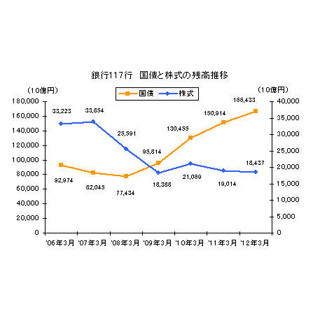 銀行の「国債」保有、前年同期比で1割増・166兆円を突破--"預証率"は最高に